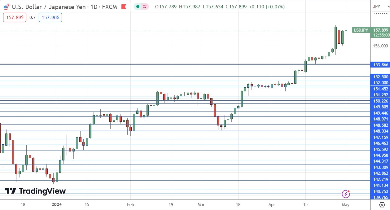 Grafik Harga Harian USD/JPY 01/05