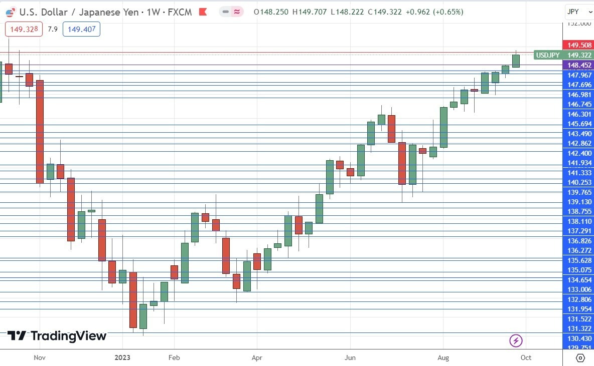 Gráfico Semanal USD/JPY Gráfico Semanal USD/JPY