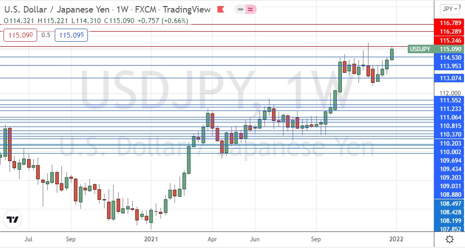 USD/JPY Weekly Chart USD/JPY Weekly Chart