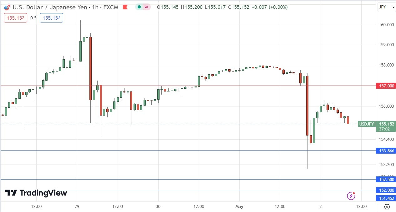 USD/JPY Gráfico Horario 02/05 | DailyForex.com