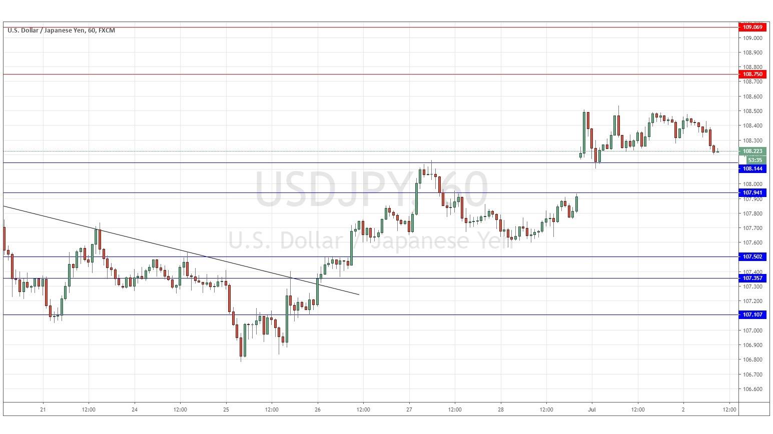 الرسم البياني لزوج الدولار الأمريكي/الين الياباني الرسم البياني لزوج الدولار الأمريكي/الين الياباني