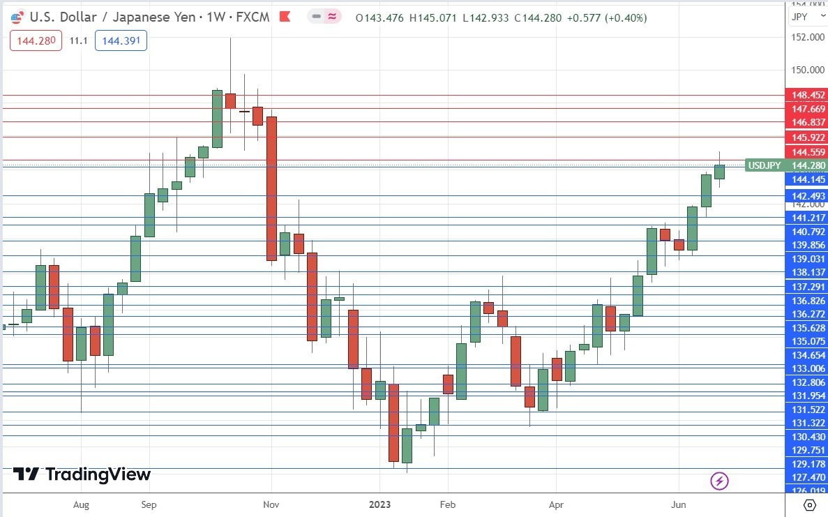 Gráfico Semanal USD/JPY Gráfico Semanal USD/JPY