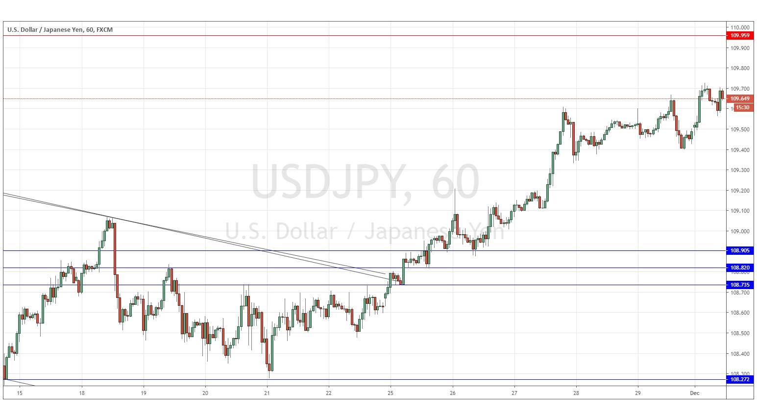الرسم البياني لزوج الدولار الأمريكي/الين الياباني 