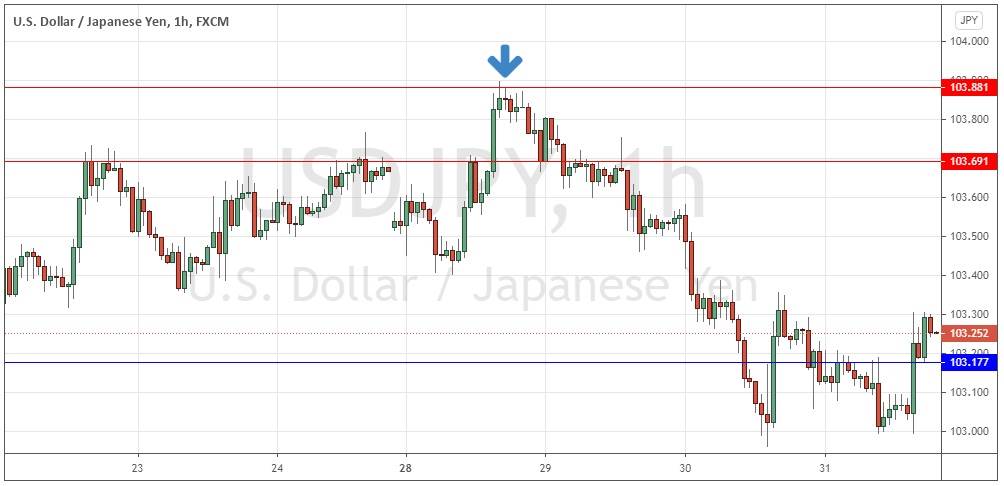 الرسم البياني للدولار الامريكي مقابل الين الياباني الرسم البياني للدولار الامريكي مقابل الين الياباني
