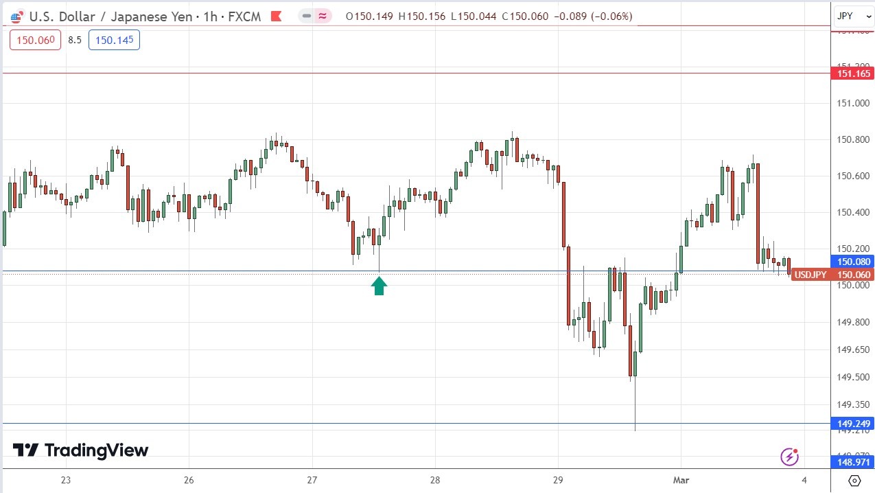 الرسم البياني لسعر زوج الدولار الأمريكي/الين الياباني لكل ساعة