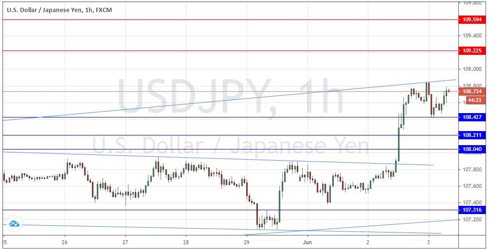 الرسم البياني لزوج الدولار الأمريكي/الين الياباني 