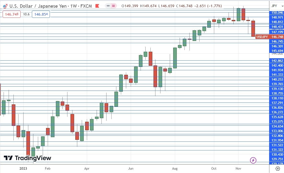 Gráfico Semanal del USD/JPY