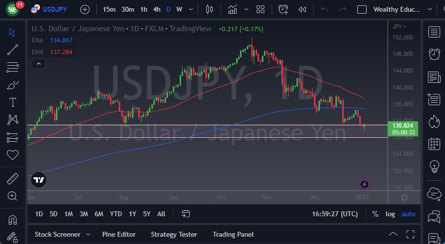Pronóstico del USD/JPY Hoy 4 de Enero de 2023