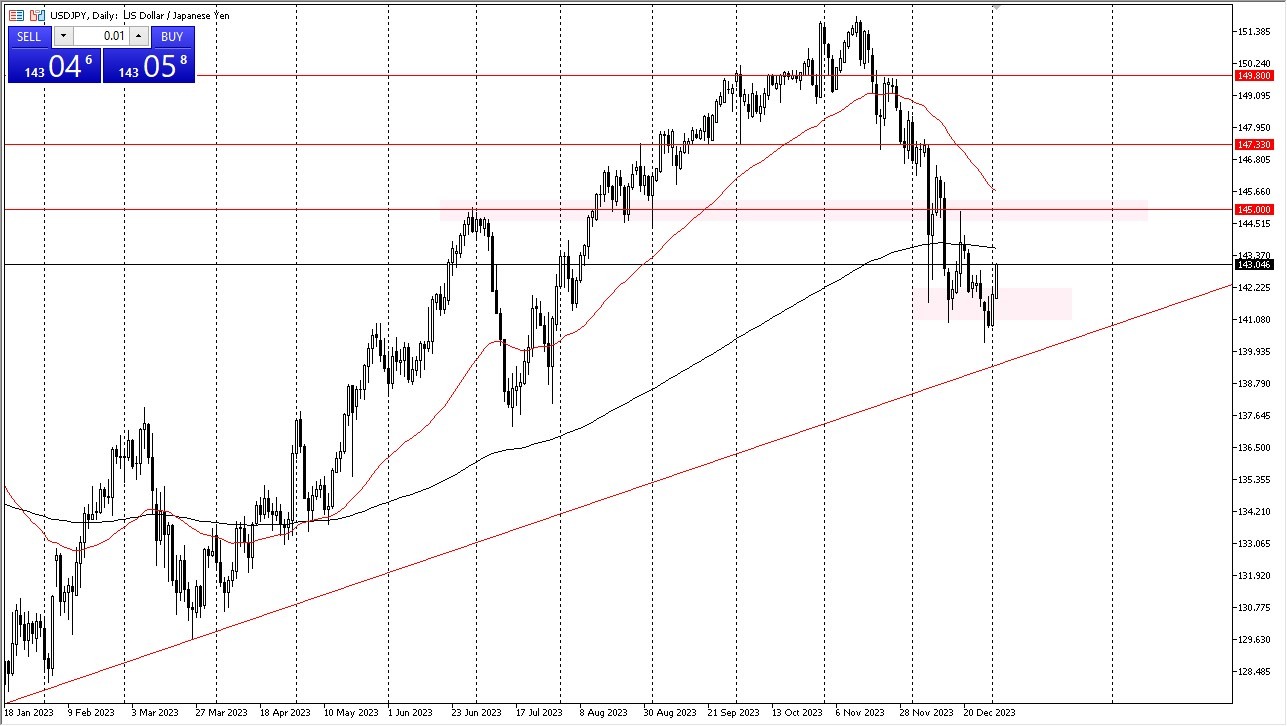 The USD/JPY Exhibited an Initial Upward Movement. The USD/JPY Exhibited an Initial Upward Movement.