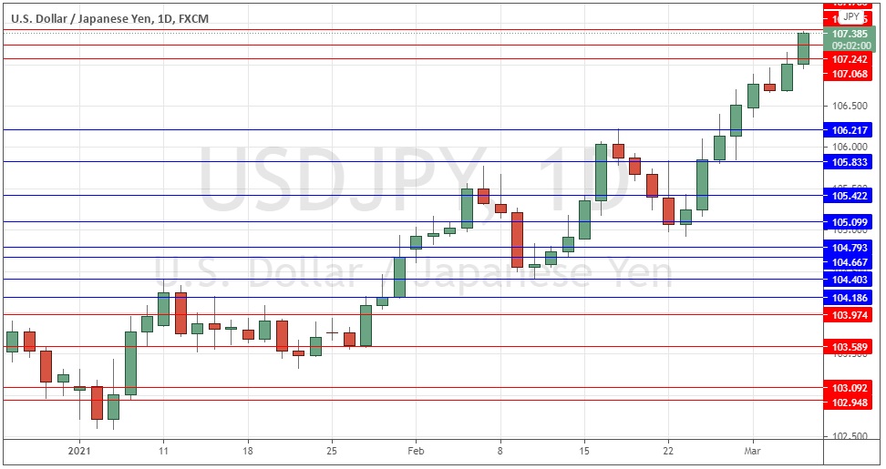 USD/JPY Gráfico Diario 2021 USD/JPY Gráfico Diario 2021