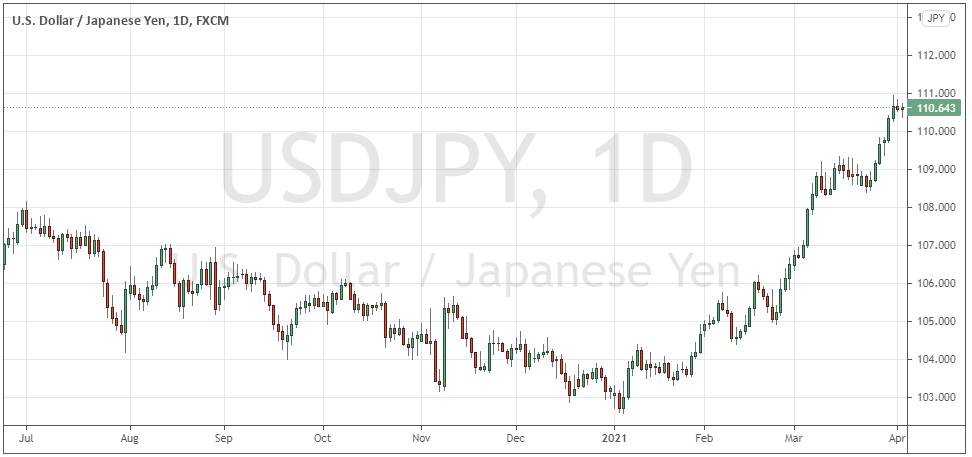 Gráfico diario del USD/JPY Gráfico diario del USD/JPY