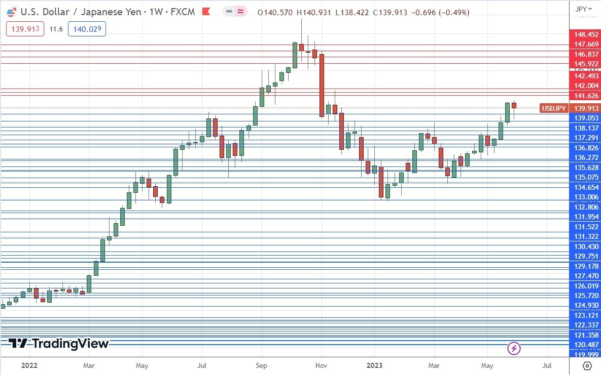 Gráfico Semanal USD/JPY Gráfico Semanal USD/JPY