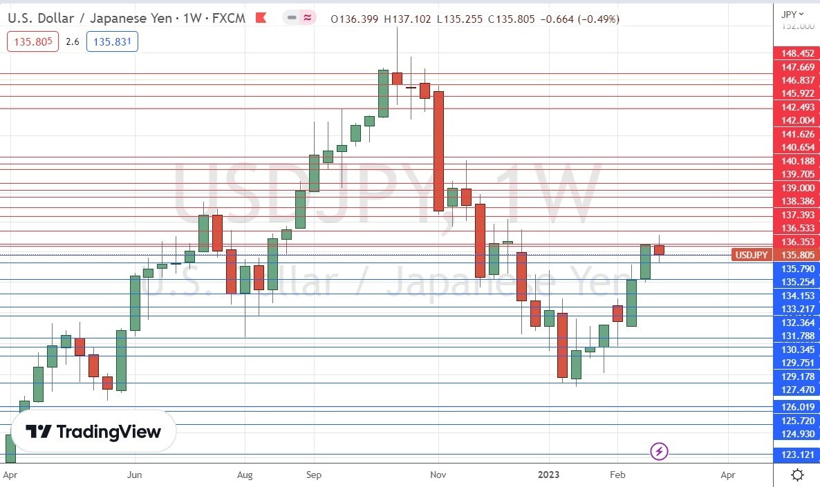 Gráfico Semanal USD/JPY Gráfico Semanal USD/JPY