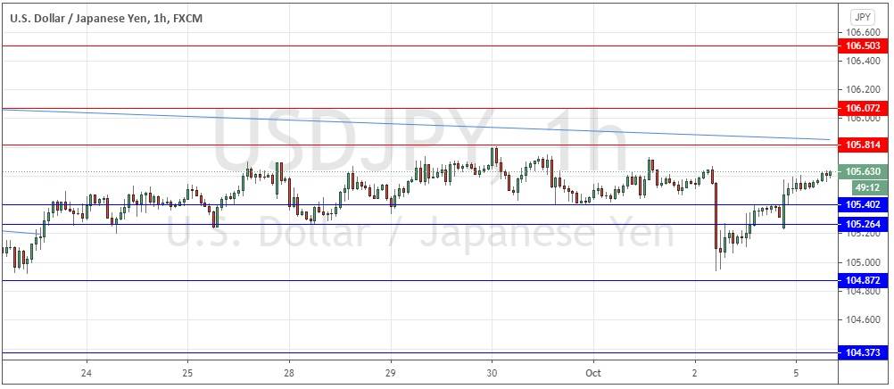 USD/JPY USD/JPY