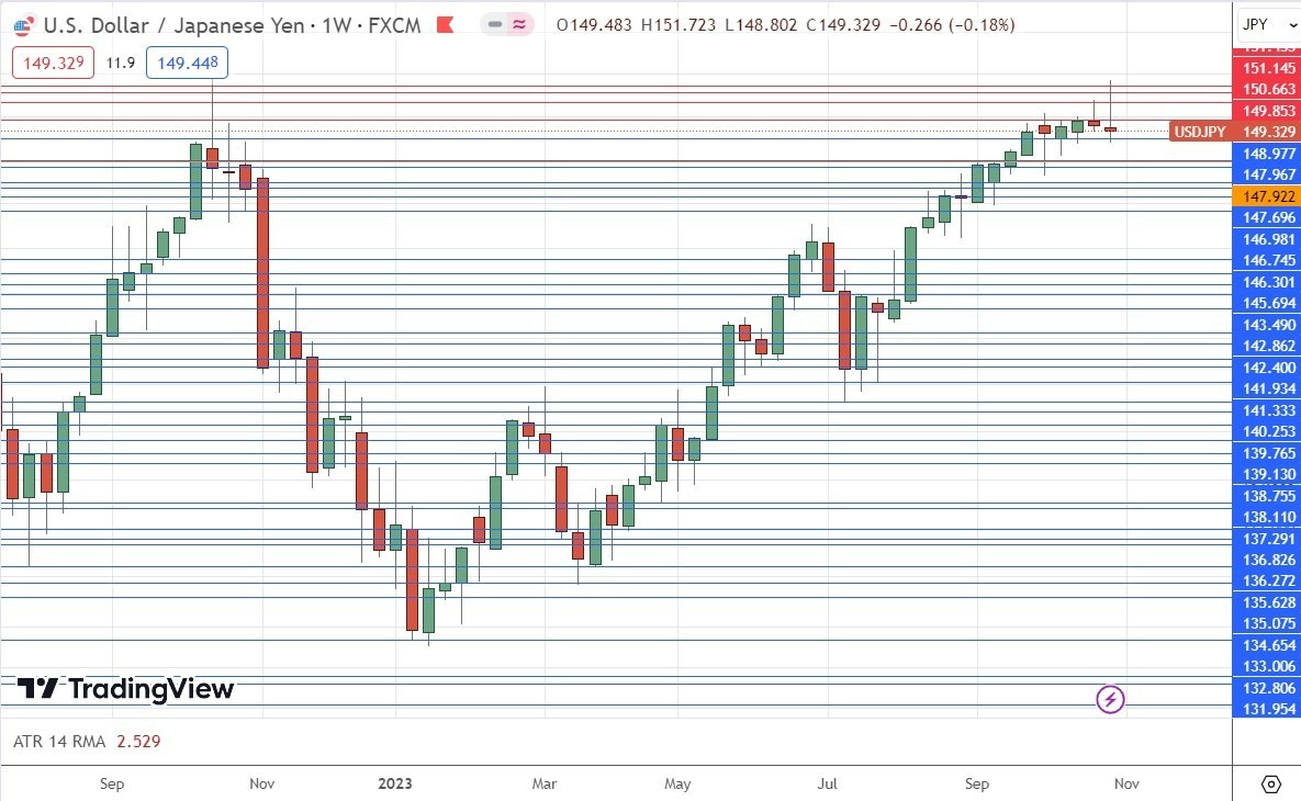 Gráfico Semanal USD/JPY Gráfico Semanal USD/JPY