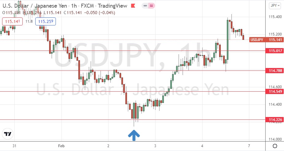 USD/JPY Hourly Chart USD/JPY Hourly Chart