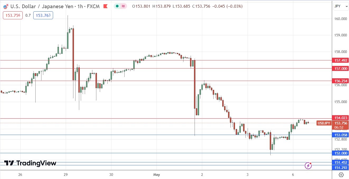 USD/JPY Hourly Price Chart 06/05 USD/JPY Hourly Price Chart 06/05