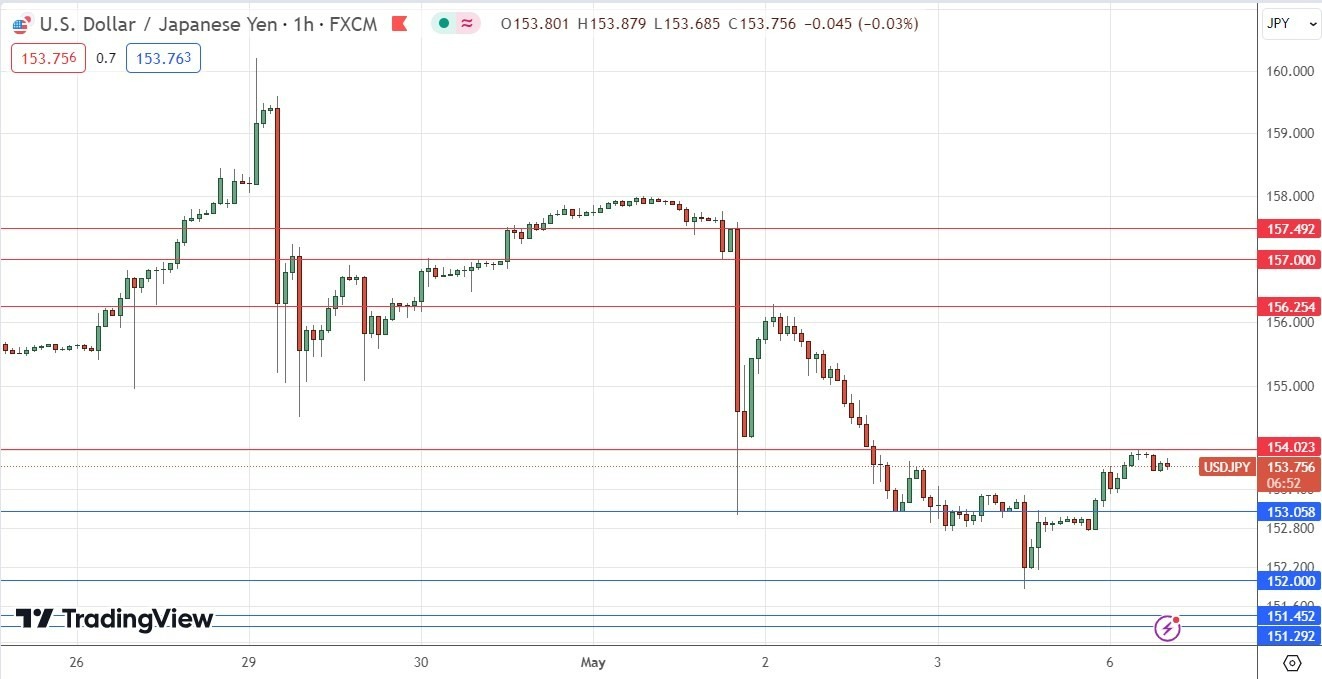 USD/JPY Gráfico Horario: 06/05 | DailyForex.com