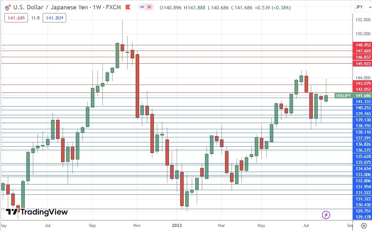 Gráfico Semanal USD/JPY Gráfico Semanal USD/JPY