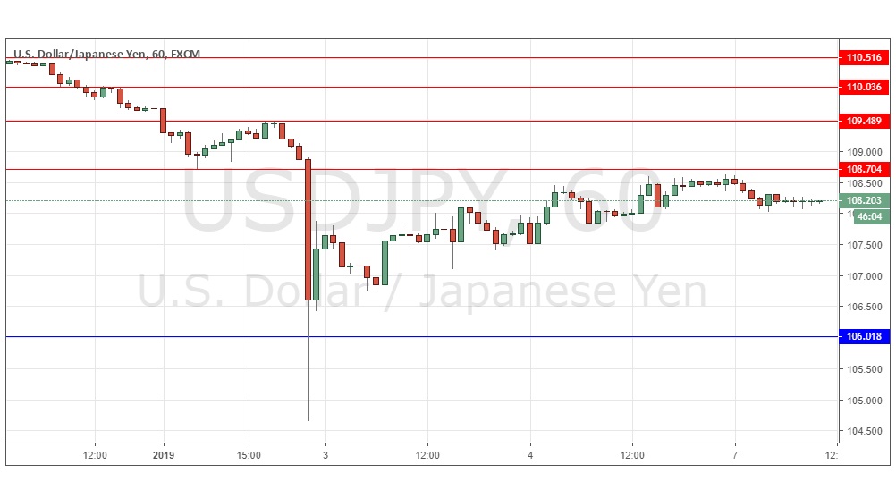 USD/JPY USD/JPY
