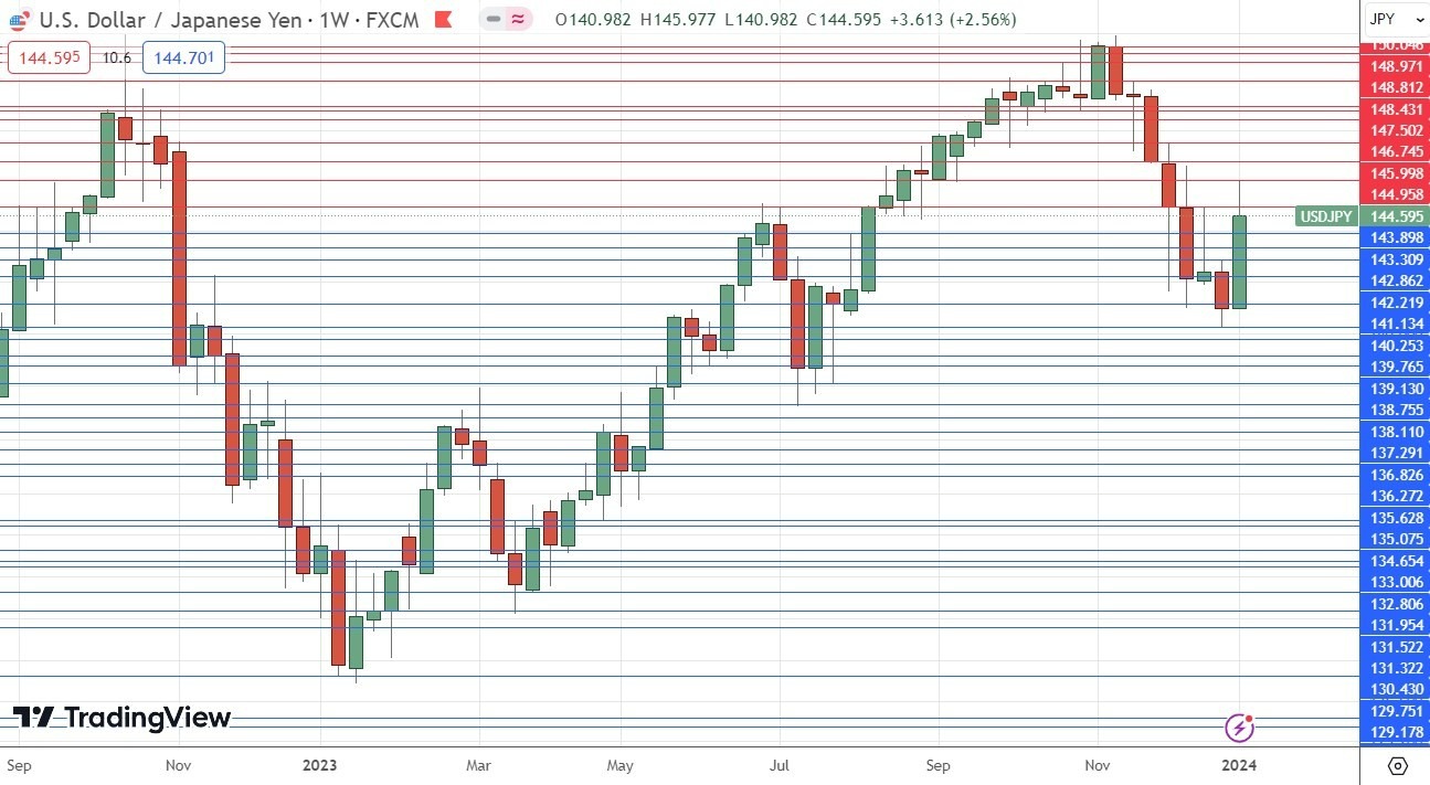 Gráfico Semanal USD/JPY