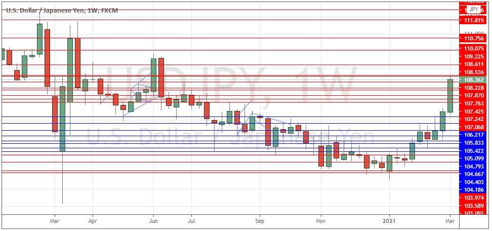 USD/JPY weekly chart USD/JPY weekly chart