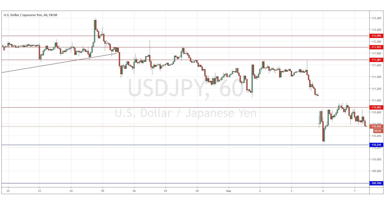 USD/JPY Signal USD/JPY Signal
