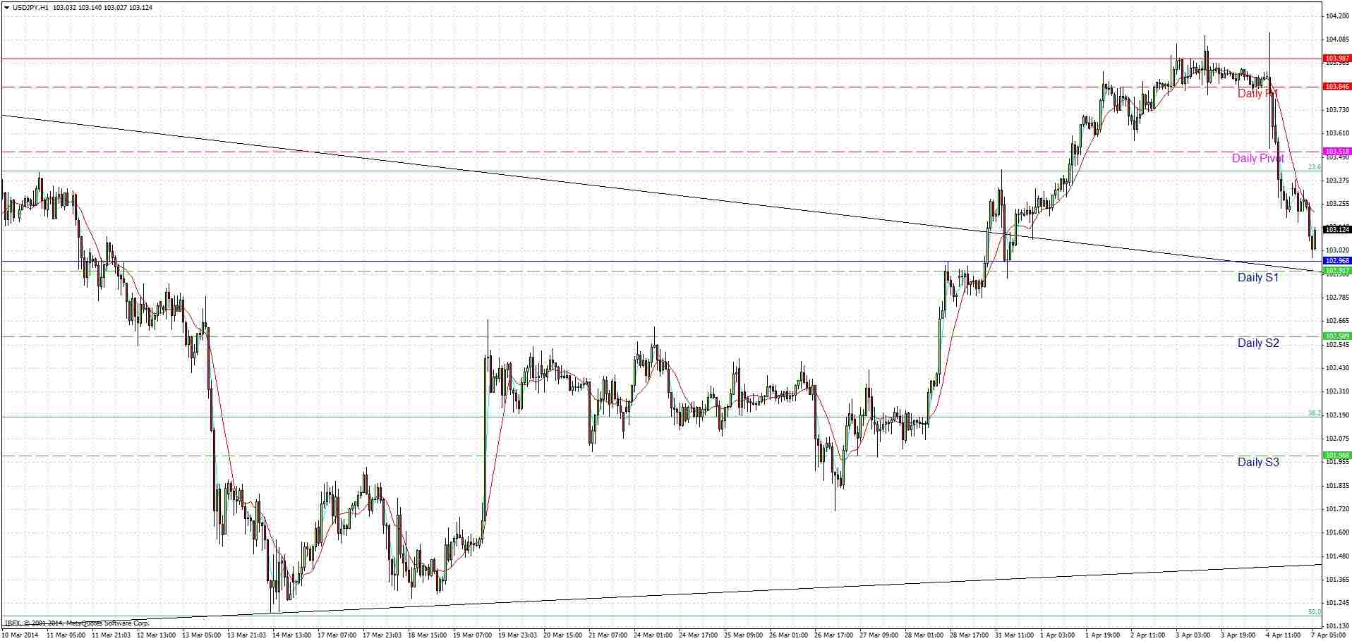 USDJPY Signal USDJPY Signal
