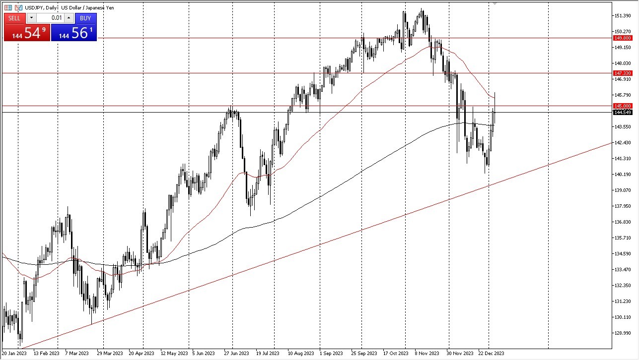 USD/JPY Ascended After Jobs Report. USD/JPY Ascended After Jobs Report.