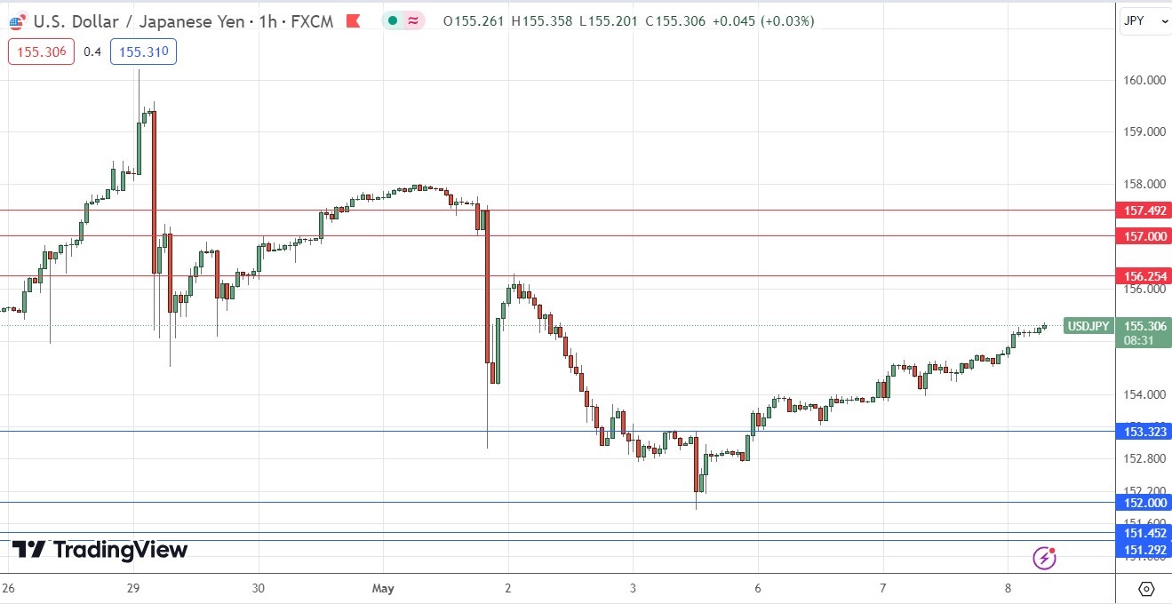 USD/JPY Daily Price Chart 08/05 USD/JPY Daily Price Chart 08/05