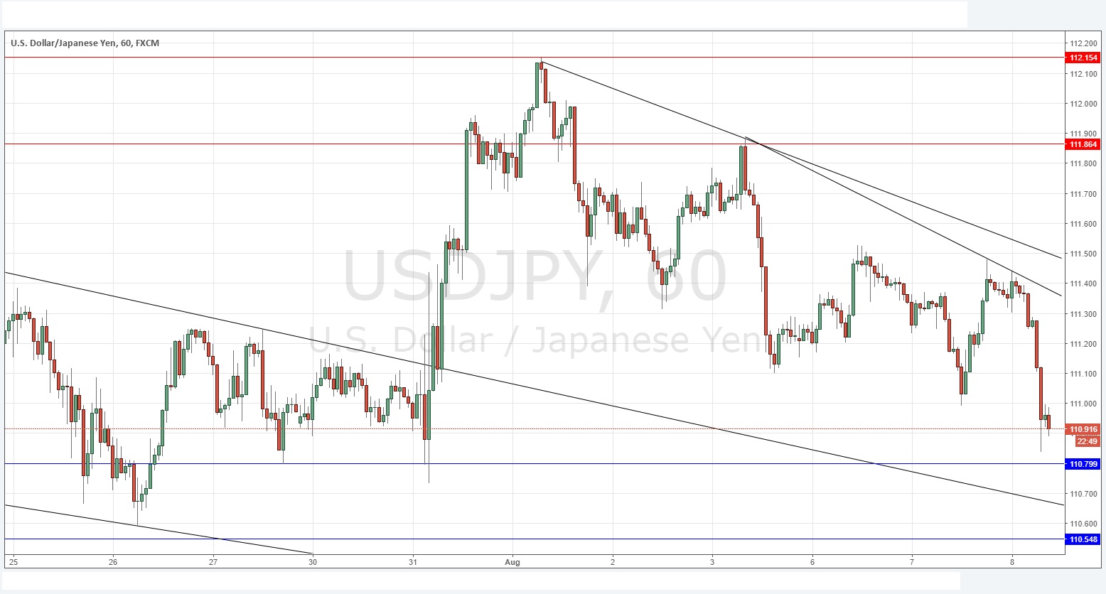 USD/JPY USD/JPY