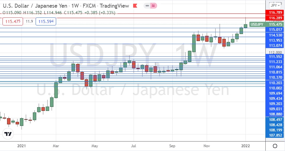 Biểu đồ hàng tuần USD / JPY