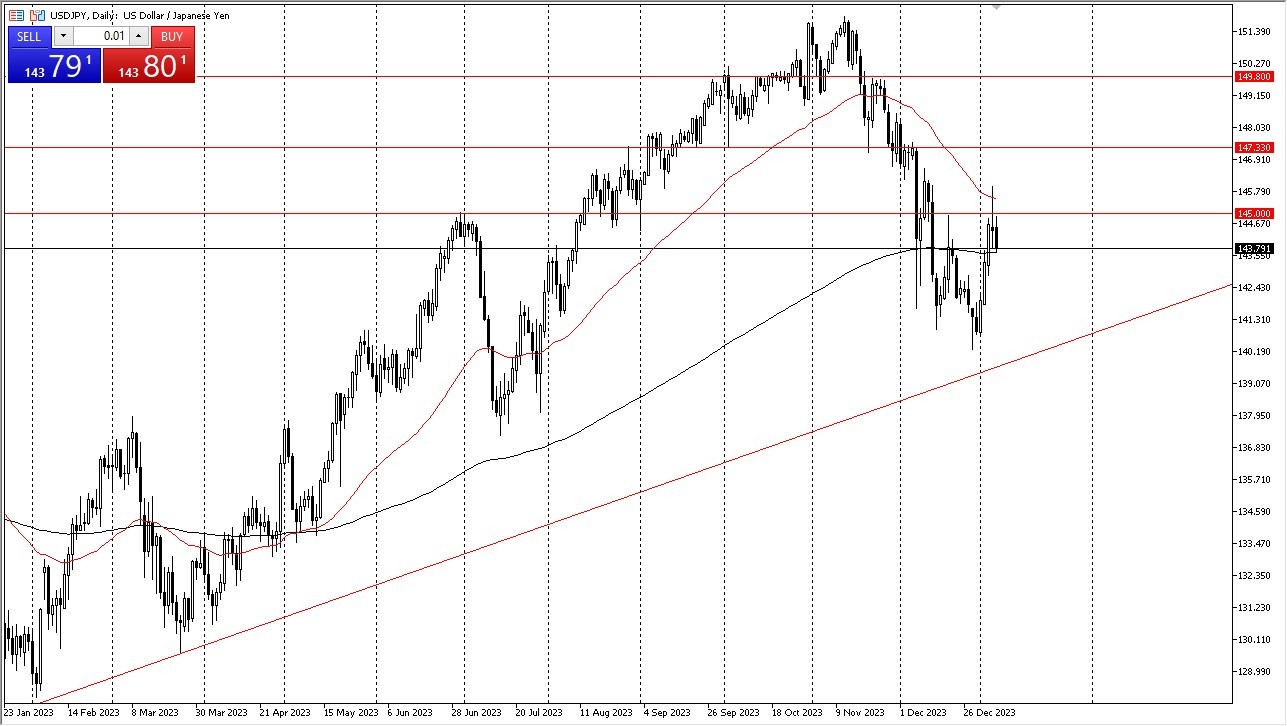 USD/JPY Displayed Back-and-forth Movements.