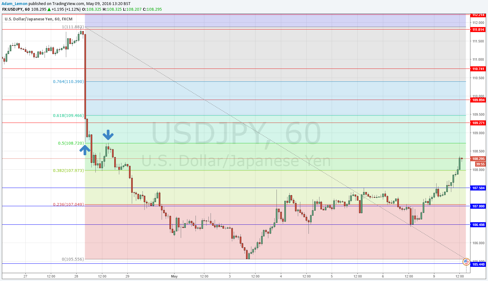 USD/JPY