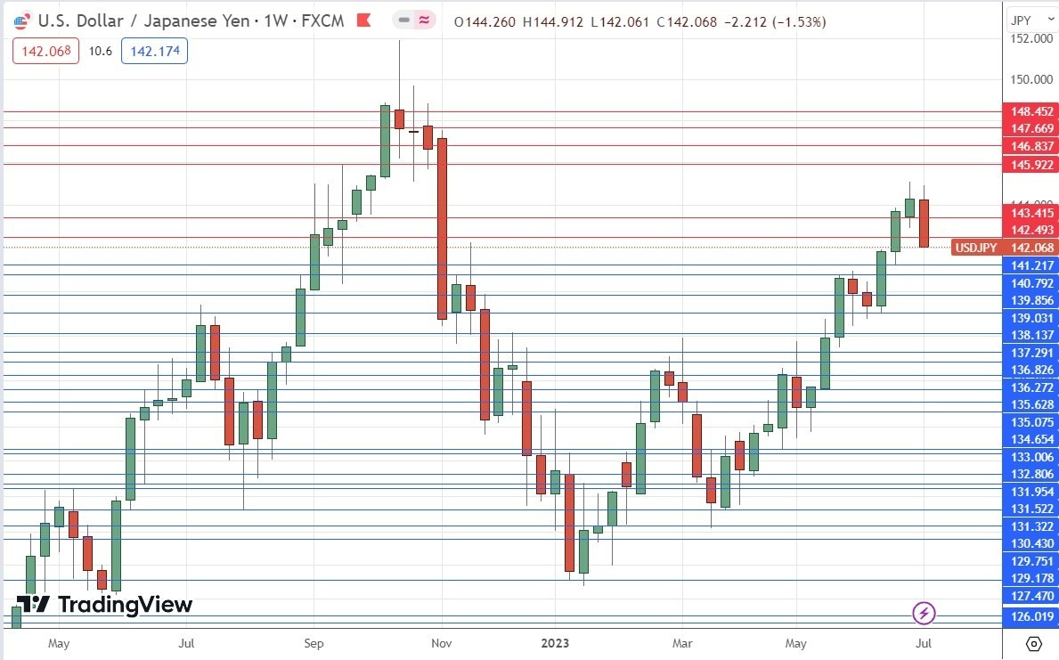 Gráfico Semanal USD/JPY Gráfico Semanal USD/JPY