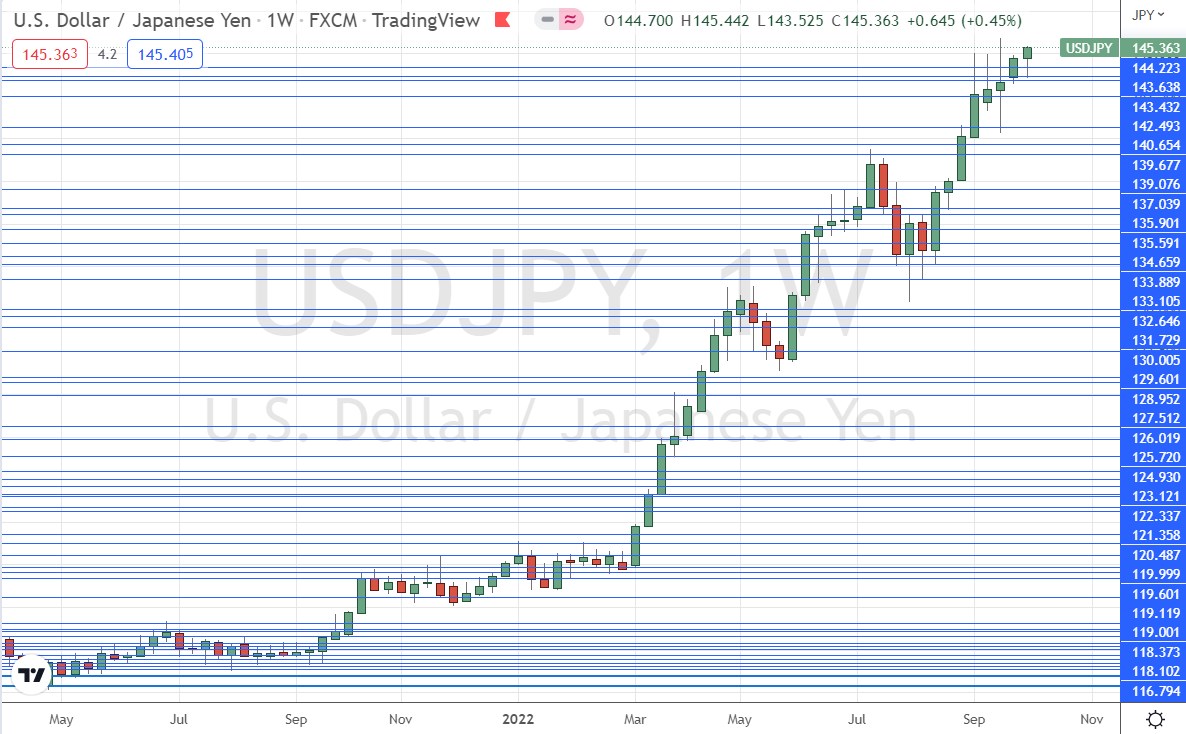الرسم البياني الأسبوعي لزوج الدولار الأمريكي/الين الياباني الرسم البياني الأسبوعي لزوج الدولار الأمريكي/الين الياباني