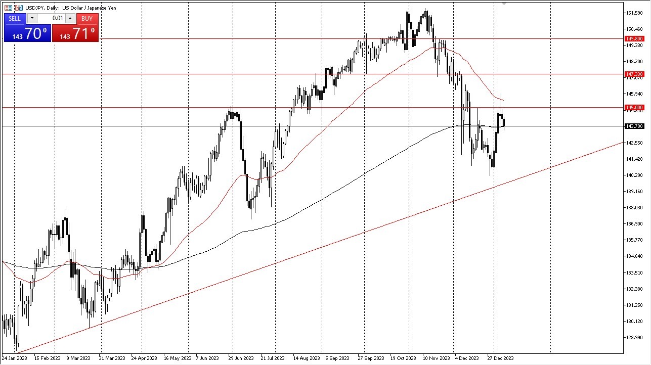 USD/JPY Exhibited a Minor Retreat.