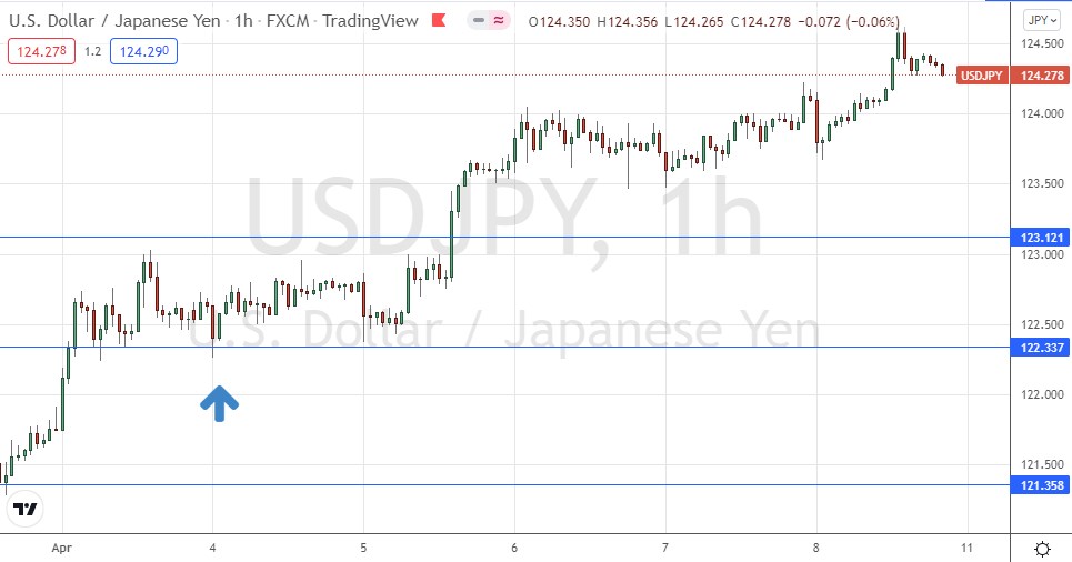 USD/JPY Hourly Chart