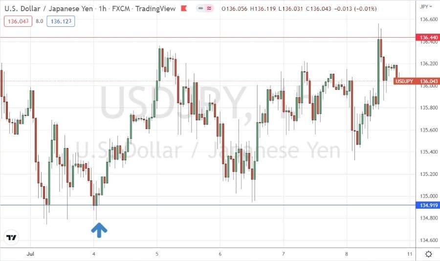 الرسم البياني للساعة لزوج الدولار الأمريكي/الين الياباني الرسم البياني للساعة لزوج الدولار الأمريكي/الين الياباني