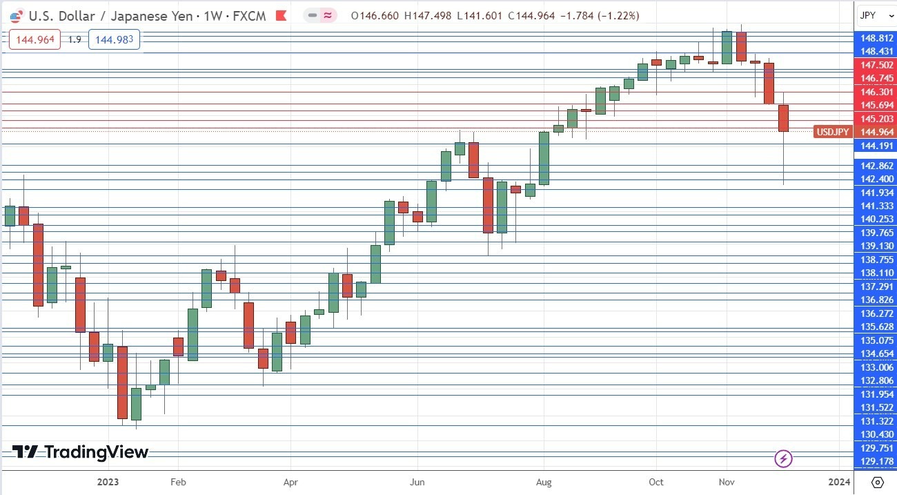 Gráfico Semanal USD/JPY Gráfico Semanal USD/JPY