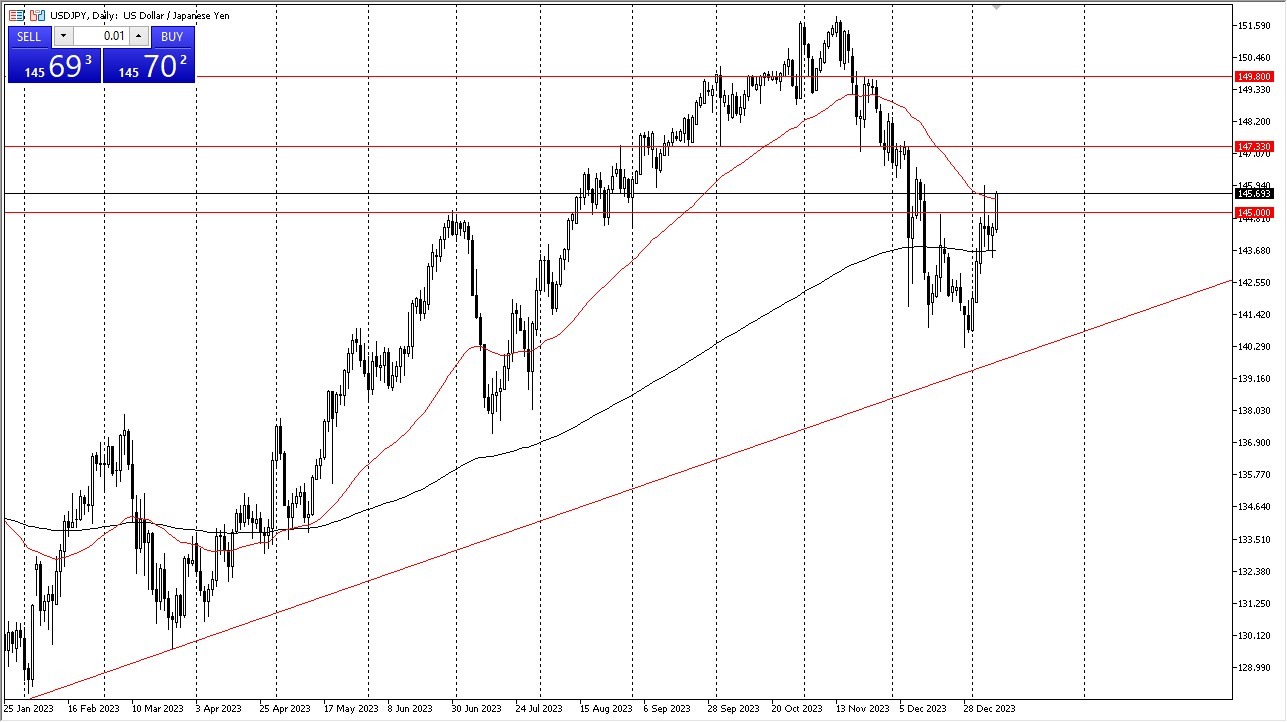 USD/JPY is Being Resilient as it Experienced a Rally. USD/JPY is Being Resilient as it Experienced a Rally.