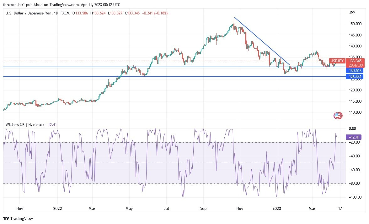 Gráfico del Análisis Técnico USD/JPY