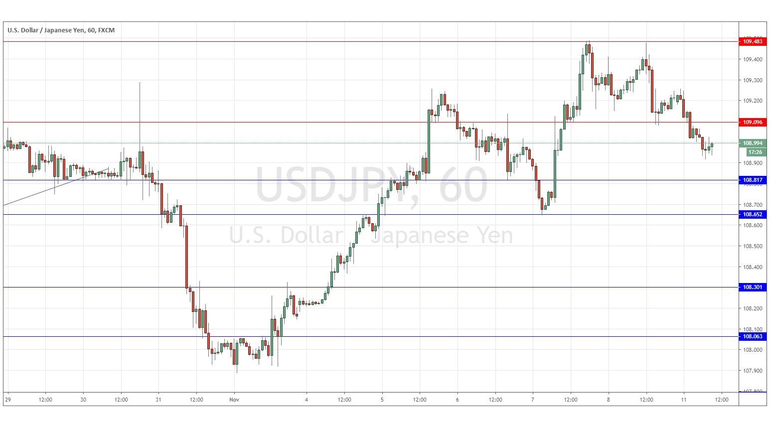 الرسم البياني لزوج الدولار الأمريكي/الين الياباني