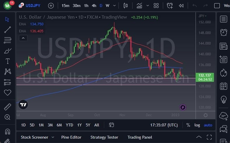 Pronóstico del USD/JPY Hoy 11012023