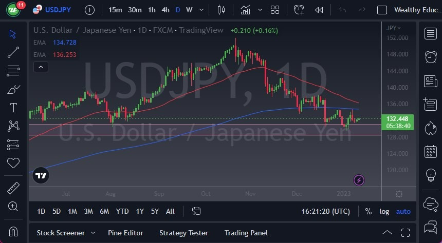 Pronóstico del USD/JPY Hoy 12012023 Pronóstico del USD/JPY Hoy 12012023