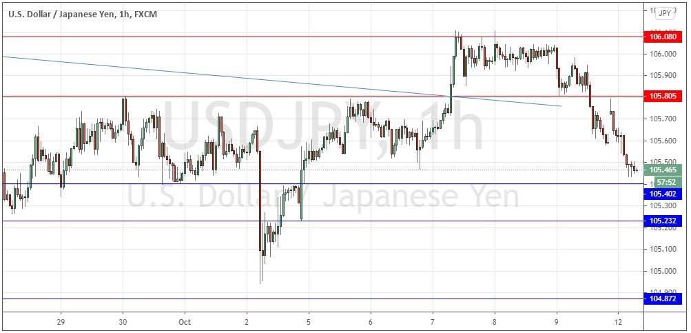 USD/JPY USD/JPY