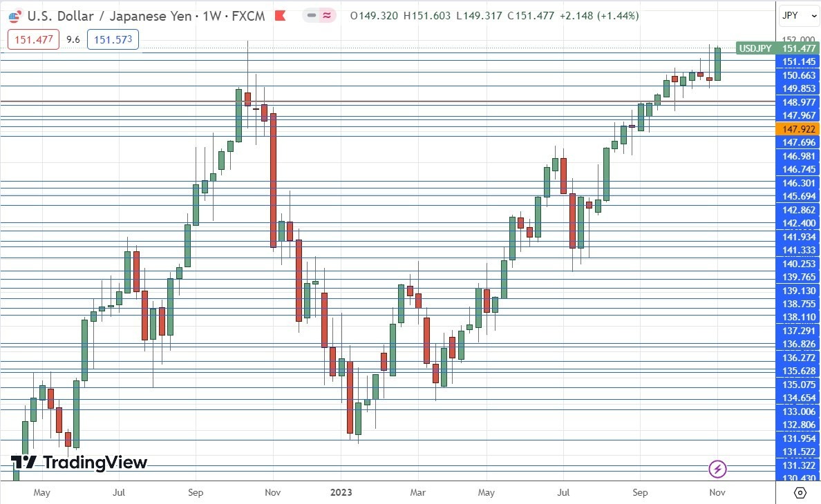 Gráfico Semanal USD/JPY Gráfico Semanal USD/JPY