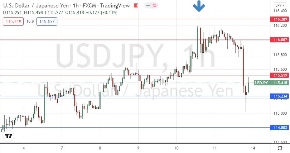 USD/JPY Hourly Chart USD/JPY Hourly Chart