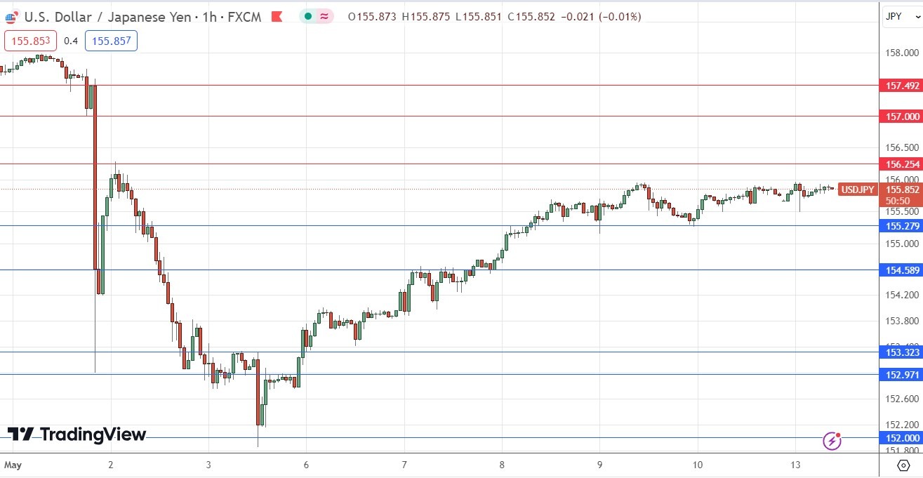 USD/JPY Daily Price Chart 13/05