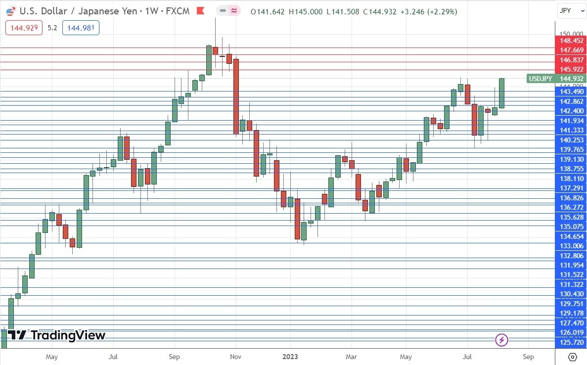 Gráfico Semanal USD/JPY Gráfico Semanal USD/JPY